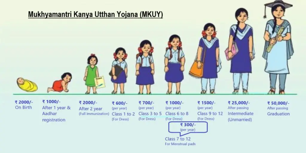 Mukhyamantri Kanya Utthan Yojana