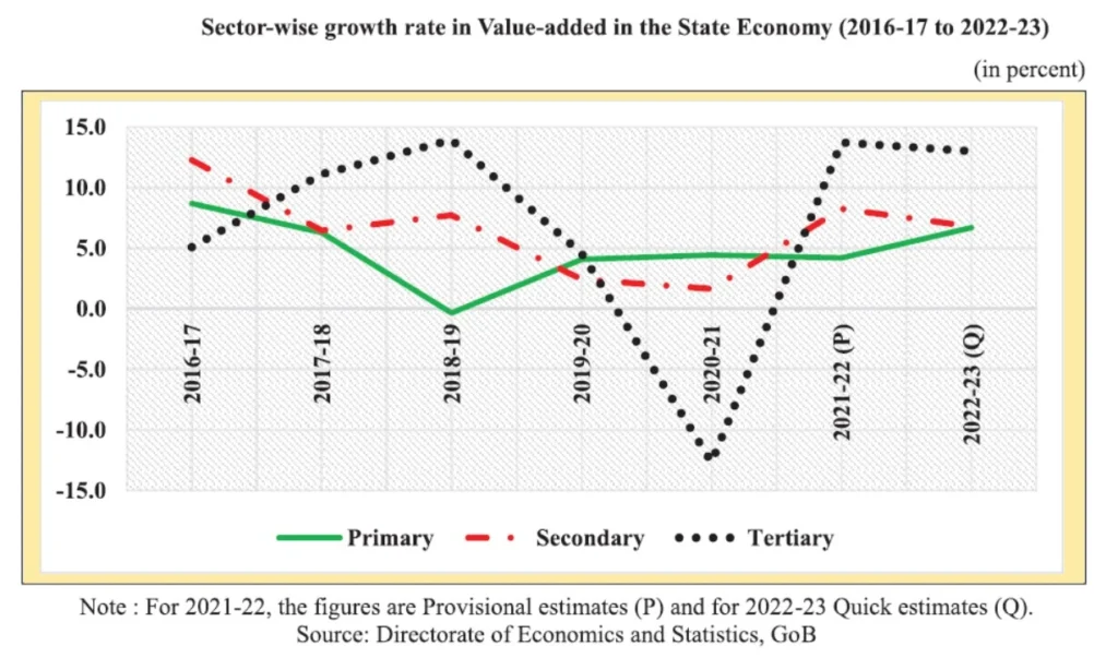 Sector wise growth rate in Value added in Bihar's economy