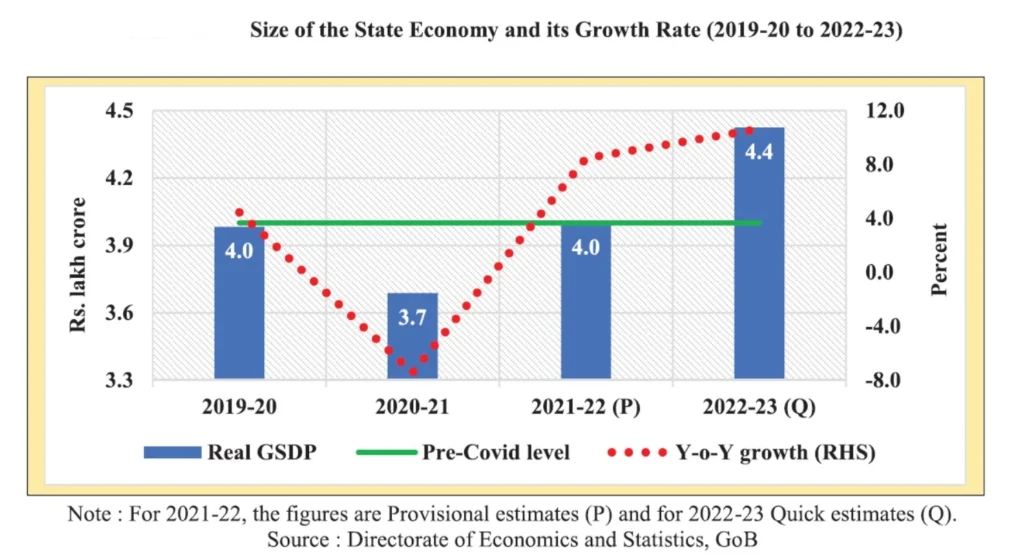 Size of Bihar economy and growth rate