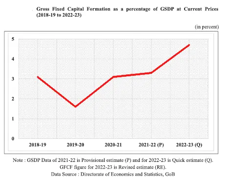 Gross Fixed Capital Formation (GFCF) as percentage of GSDP in Bihar