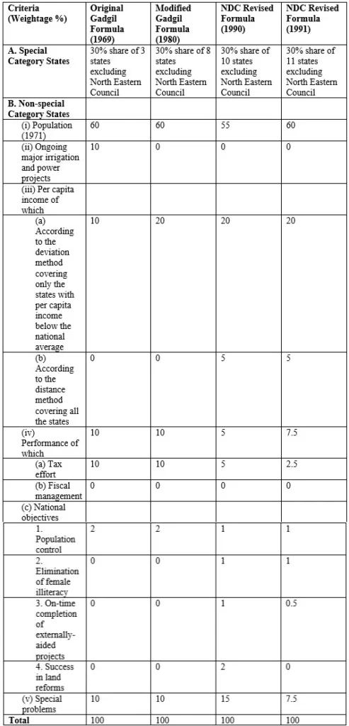 Criteria for allocation of Central Assistance for States' Plans