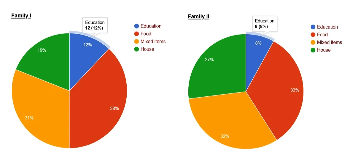 Families Chart