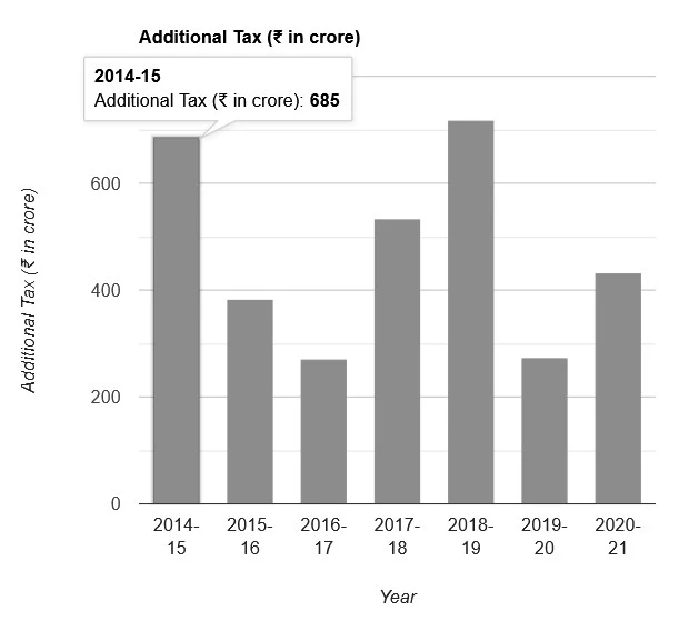 additional tax bar graph, bpsc 69 mains question