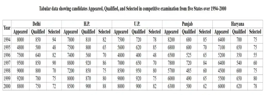 Tabular data showing candidates Appeared, Qualified, and Selected in competitive examination from five States over 1994–2000