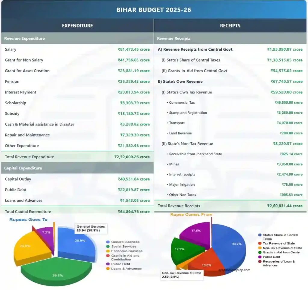 Bihar Budget 2025-26, annual financial statement, rupee comes from and goes to